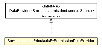 Package class diagram package ServiceInstancePrincipalsByPermissionDataProvider