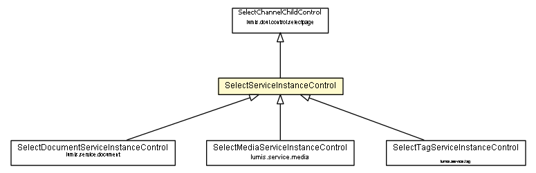 Package class diagram package SelectServiceInstanceControl