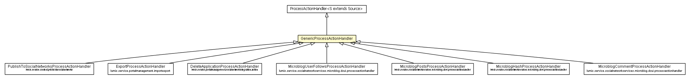 Package class diagram package GenericProcessActionHandler