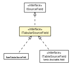 Package class diagram package ITabularSourceField