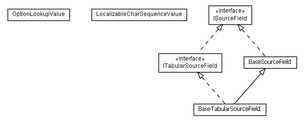 Package class diagram package lumis.doui.source.field