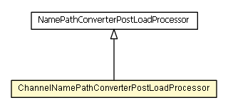 Package class diagram package ChannelNamePathConverterPostLoadProcessor