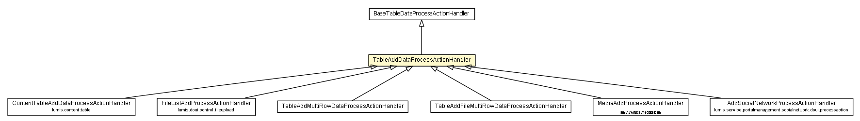 Package class diagram package TableAddDataProcessActionHandler