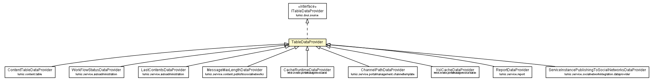 Package class diagram package TableDataProvider