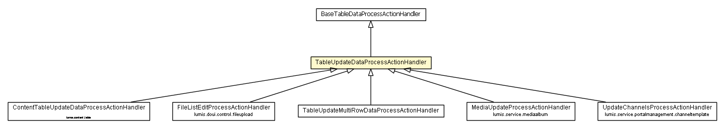 Package class diagram package TableUpdateDataProcessActionHandler