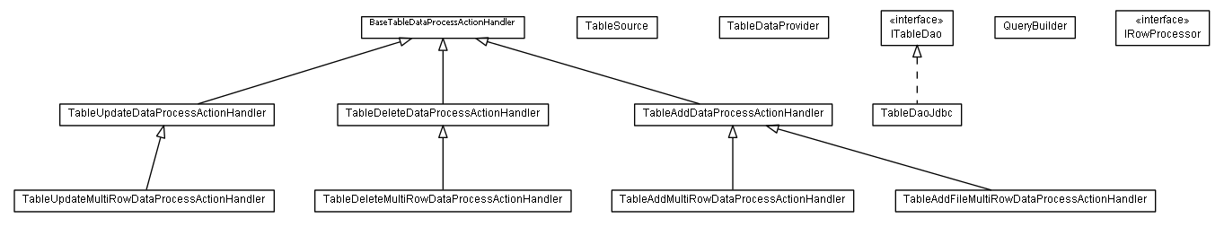 Package class diagram package lumis.doui.table