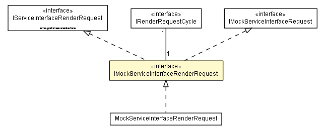 Package class diagram package IMockServiceInterfaceRenderRequest