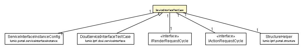 Package class diagram package ServiceInterfaceTestCase