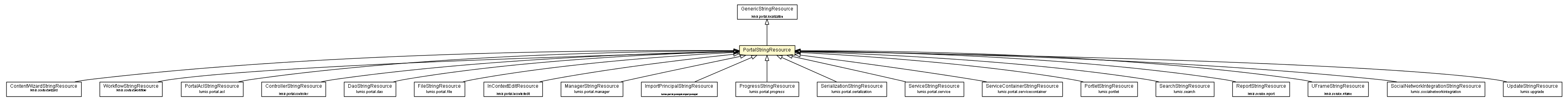 Package class diagram package PortalStringResource
