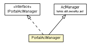 Package class diagram package PortalAclManager