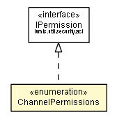 Package class diagram package ChannelPermissions