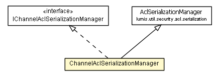 Package class diagram package ChannelAclSerializationManager