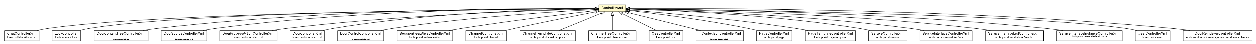 Package class diagram package ControllerXml