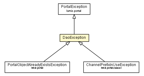 Package class diagram package DaoException