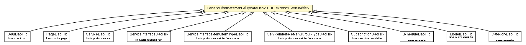 Package class diagram package GenericHibernateManualUpdateDao
