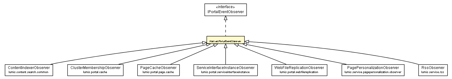 Package class diagram package AbstractPortalEventObserver