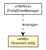 Package class diagram package ObserverConfig