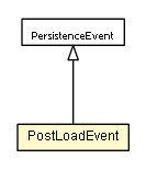 Package class diagram package PostLoadEvent