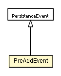 Package class diagram package PreAddEvent