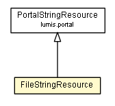 Package class diagram package FileStringResource