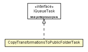 Package class diagram package CopyTransformationsToPublicFolderTask