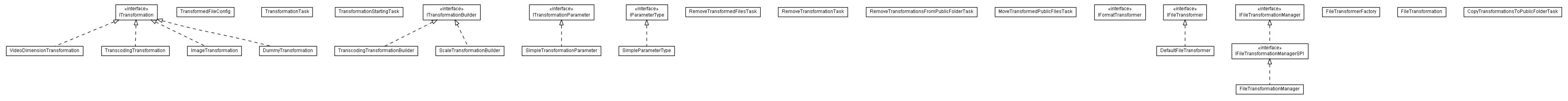 Package class diagram package lumis.portal.file.transformation