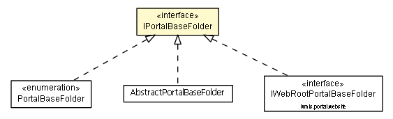 Package class diagram package IPortalBaseFolder