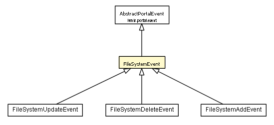 Package class diagram package FileSystemEvent