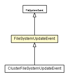 Package class diagram package FileSystemUpdateEvent