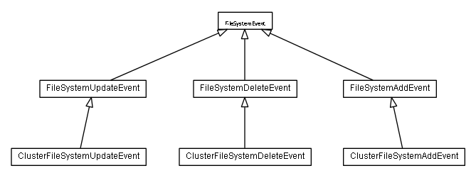 Package class diagram package lumis.portal.filesystem.event