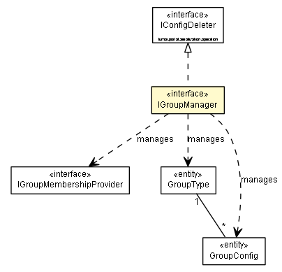 Package class diagram package IGroupManager