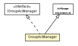 Package class diagram package GroupAclManager