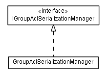 Package class diagram package lumis.portal.group.acl.serialization
