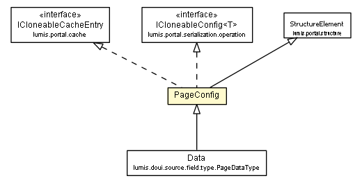 Package class diagram package PageConfig