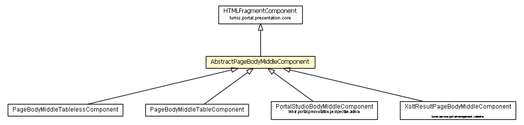 Package class diagram package AbstractPageBodyMiddleComponent