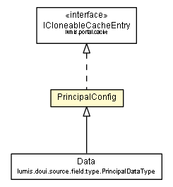 Package class diagram package PrincipalConfig