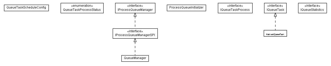 Package class diagram package lumis.portal.processqueue
