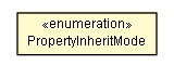 Package class diagram package PropertyInheritMode