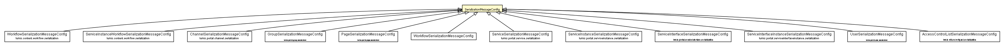 Package class diagram package SerializationMessageConfig