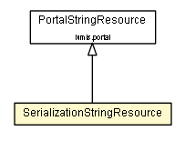 Package class diagram package SerializationStringResource