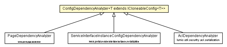 Package class diagram package ConfigDependencyAnalyzer