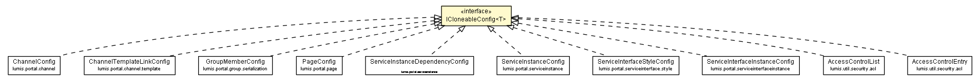 Package class diagram package ICloneableConfig