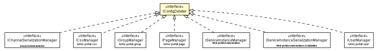 Package class diagram package IConfigDeleter