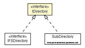 Package class diagram package IDirectory