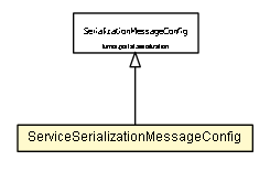 Package class diagram package ServiceSerializationMessageConfig
