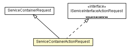 Package class diagram package ServiceContainerActionRequest