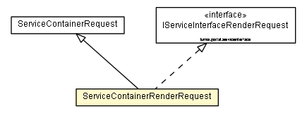 Package class diagram package ServiceContainerRenderRequest