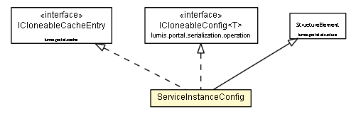 Package class diagram package ServiceInstanceConfig