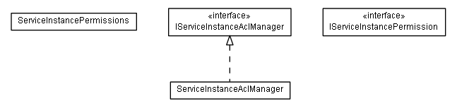Package class diagram package lumis.portal.serviceinstance.acl
