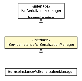 Package class diagram package IServiceInstanceAclSerializationManager